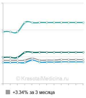Средняя стоимость факоэмульсификации катаракты в Ростове-на-Дону