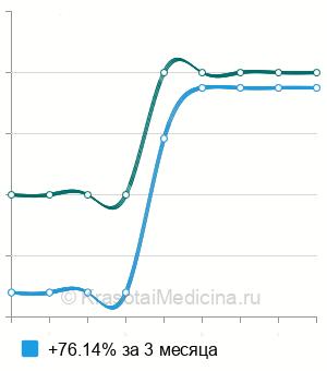 Средняя стоимость тимпанометрия ребенку в Ростове-на-Дону