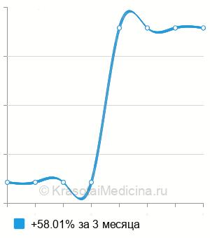 Средняя стоимость эндоскопия уха ребенку в Ростове-на-Дону