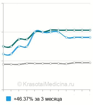 Средняя стоимость спинальной анестезии при оперативном родоразрешении в Ростове-на-Дону