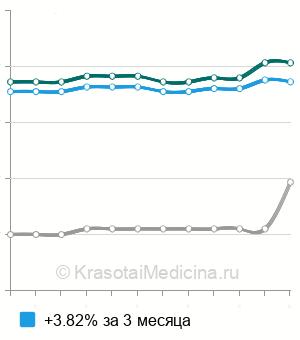 Средняя стоимость краниальная мануальная терапия в Ростове-на-Дону
