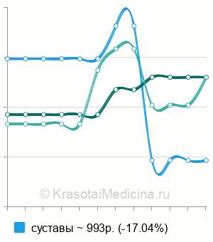 Средняя стоимость постизометрическая релаксация в Ростове-на-Дону