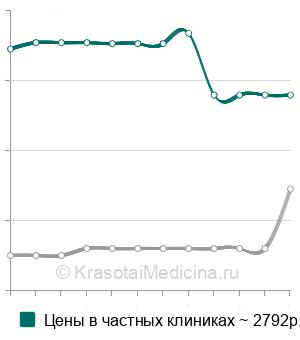 Средняя стоимость висцеральная мануальная терапия в Ростове-на-Дону
