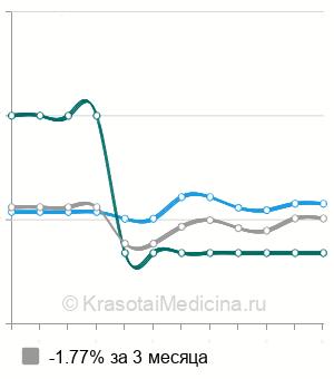 Средняя стоимость лапароскопическая холецистэктомия в Ростове-на-Дону