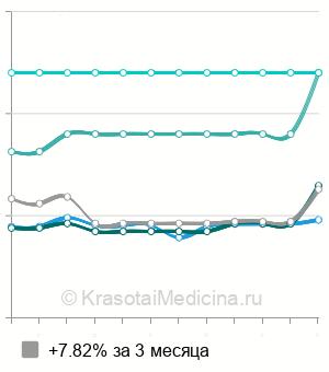 Средняя стоимость кольпорафия в Ростове-на-Дону