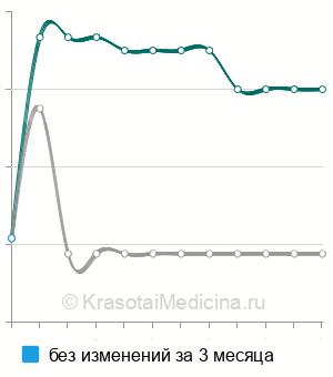 Средняя стоимость удаление инородного тела конъюнктивы в Ростове-на-Дону