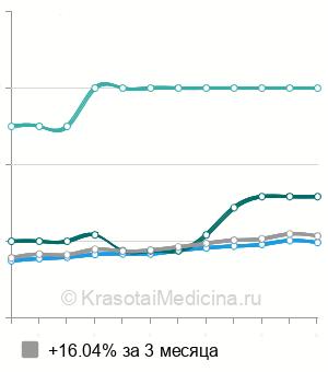 Средняя стоимость консультация кардиолога в Ростове-на-Дону