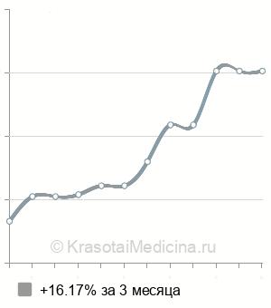 Средняя стоимость консультация сосудистого хирурга в Ростове-на-Дону