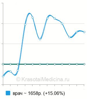 Средняя стоимость прием косметолога в Ростове-на-Дону