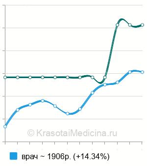Средняя стоимость прием гастроэнтеролога в Ростове-на-Дону