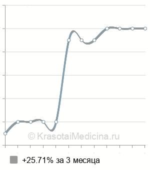 Средняя стоимость консультации онколога-маммолога в Ростове-на-Дону