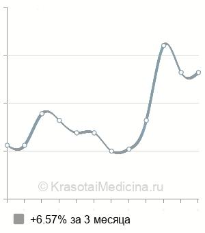 Средняя стоимость консультация нейрохирурга в Ростове-на-Дону