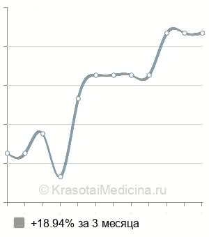 Средняя стоимость консультация стоматолога-гигиениста в Ростове-на-Дону