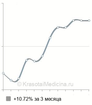 Средняя стоимость консультации стоматолога в Ростове-на-Дону