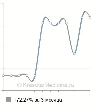 Средняя стоимость консультация имплантолога в Ростове-на-Дону