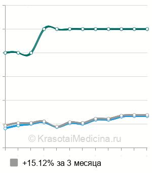 Средняя стоимость прием ортопеда в Ростове-на-Дону