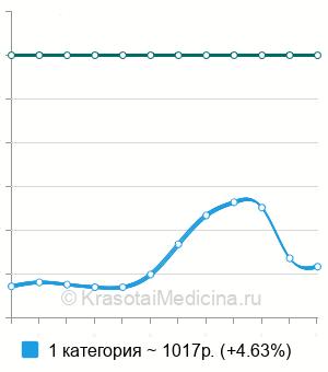 Средняя стоимость удаление инородного тела роговицы в Ростове-на-Дону