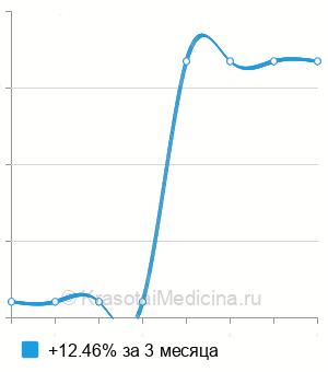 Средняя стоимость КТ головного мозга ребенку в Ростове-на-Дону