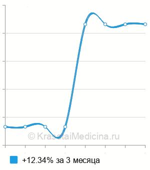 Средняя стоимость КТ органов грудной клетки ребенку в Ростове-на-Дону