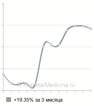 Средняя стоимость установка мини-имплантата в Ростове-на-Дону