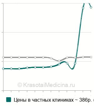 Средняя стоимость анализ крови на глюкозу в Ростове-на-Дону