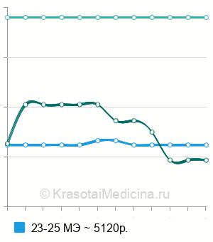 Средняя стоимость спектральный анализ волос на микроэлементы в Ростове-на-Дону