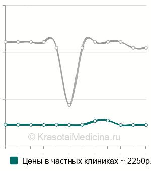 Средняя стоимость вправление вывиха плечевой кости в Ростове-на-Дону