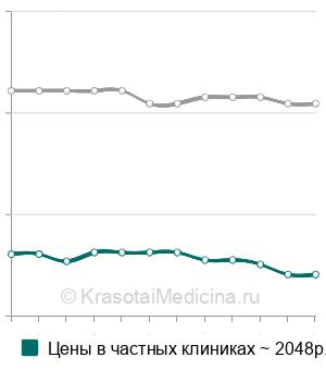 Средняя стоимость вправление вывиха фаланг пальцев стопы в Ростове-на-Дону