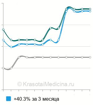 Средняя стоимость тест Ширмера в Ростове-на-Дону