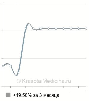 Средняя стоимость эпидидимэктомия в Ростове-на-Дону