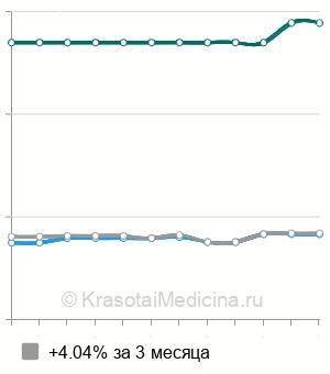 Средняя стоимость секвестрэктомия при остеомиелите в Ростове-на-Дону