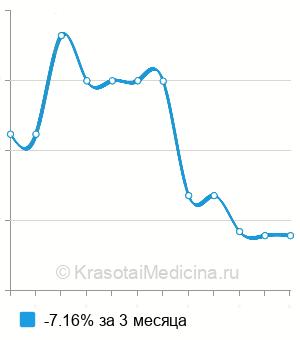 Средняя стоимость удаление зубного имплантата в Ростове-на-Дону