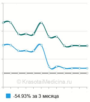 Средняя стоимость кератометрия (офтальмометрия) в Ростове-на-Дону