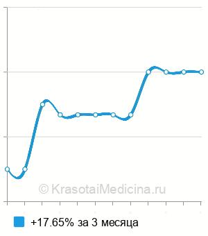Средняя стоимость кератотопография (корнеотопография) в Ростове-на-Дону