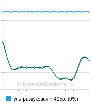 Средняя стоимость пахиметрия в Ростове-на-Дону