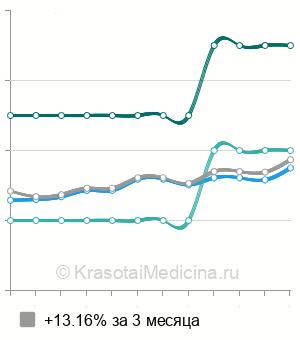 Средняя стоимость гониоскопия в Ростове-на-Дону