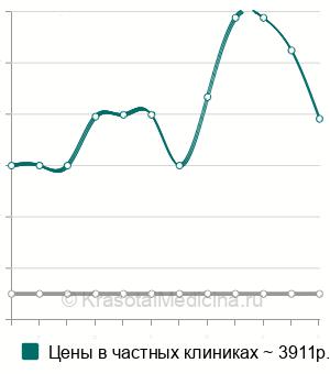 Средняя стоимость вскрытие абсцесса лица и шеи в Ростове-на-Дону
