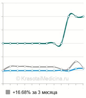 Средняя стоимость хирургическая дефлорация в Ростове-на-Дону