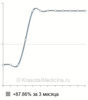 Средняя стоимость эндоскопическое удаление полипа желудка в Ростове-на-Дону