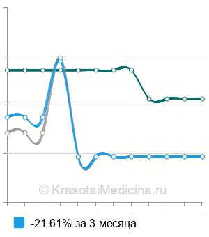 Средняя стоимость эндоскопическая резекция слизистой желудка в Ростове-на-Дону