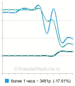 Средняя стоимость тотальная внутривенная анестезия в Ростове-на-Дону