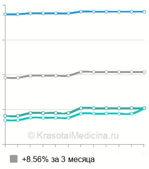 Средняя стоимость точечный массаж в Ростове-на-Дону