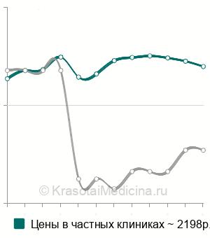 Средняя стоимость классический общий массаж в Ростове-на-Дону