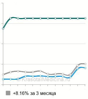 Средняя стоимость лазерная трабекулопластика в Ростове-на-Дону