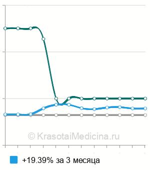 Средняя стоимость постановка влагалищного тампона с препаратом в Ростове-на-Дону