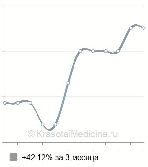 Средняя стоимость лечение на Синоптофор в Ростове-на-Дону