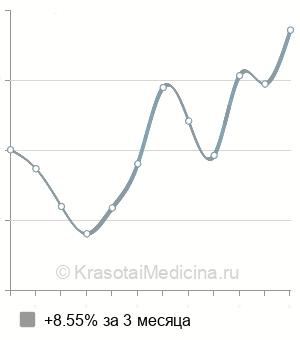 Средняя стоимость хирургическое удаление гемангиомы в Ростове-на-Дону