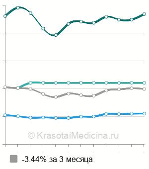 Средняя стоимость аспирационная биопсия эндометрия в Ростове-на-Дону
