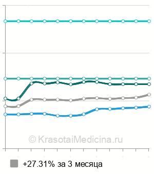 Средняя стоимость раздельное диагностическое выскабливание в Ростове-на-Дону