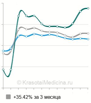 Средняя стоимость пайпель-биопсия эндометрия в Ростове-на-Дону